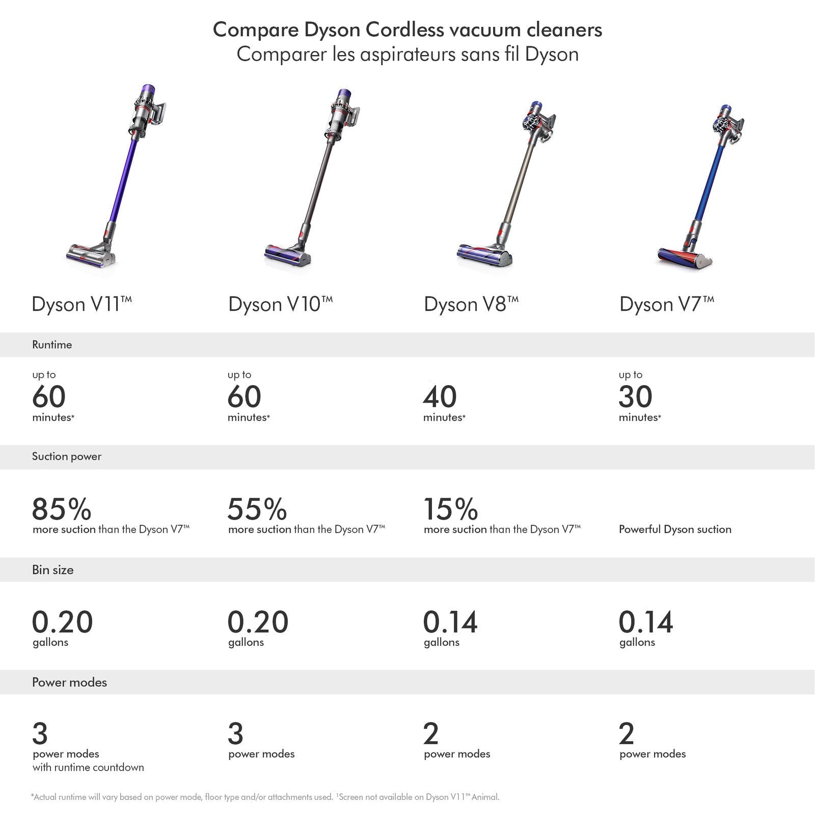 Aspirateur Dyson V10B sans-fil - remis à neuf par Dyson